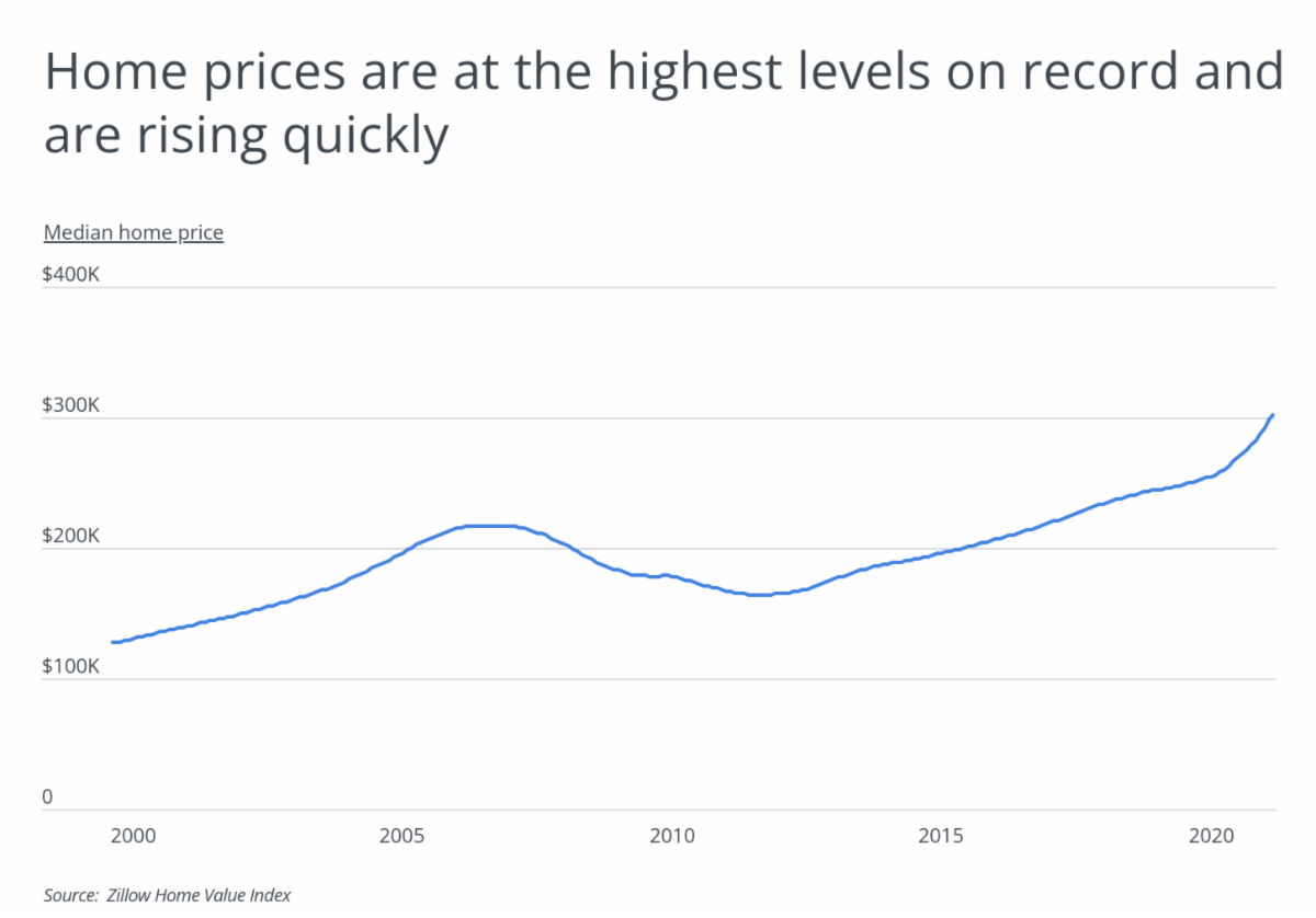 Chart1_Home prices are at highest levels on record and are rising quickly.png